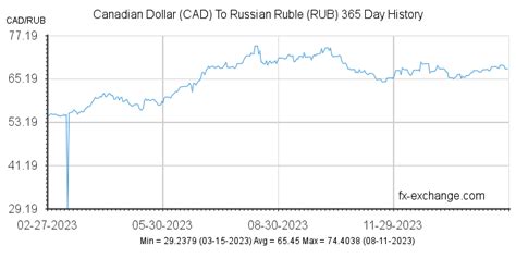 50 cad to rub|CAD/RUB Currency Exchange Rate & News